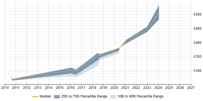 Contractor daily rate distribution trend for jobs in the North West citing SolarWinds Orion