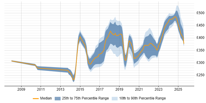 Contractor daily rate distribution trend for jobs in the North West citing SolarWinds
