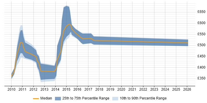 Contractor daily rate distribution trend for jobs in the North West citing Solvency II