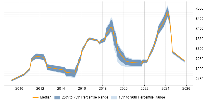 Contractor daily rate distribution trend for jobs in the North West citing Sophos