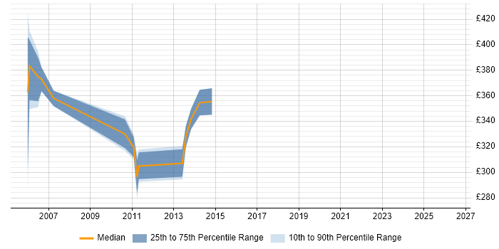 Contractor daily rate distribution trend for SOX Analyst job vacancies in the North West