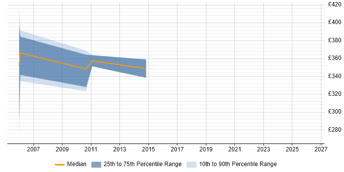 Contractor daily rate distribution trend for SOX Business Analyst job vacancies in the North West