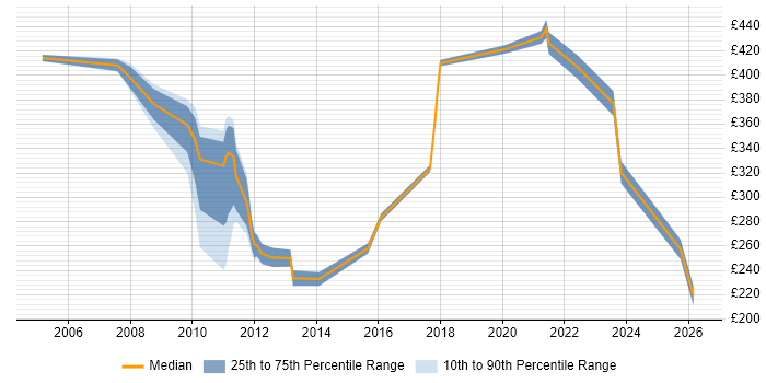 Contractor daily rate distribution trend for jobs in the North West citing Spanish Language