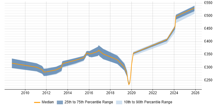 Contractor daily rate distribution trend for jobs in the North West citing Spanning Tree