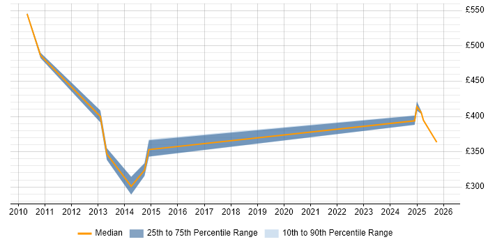 Contractor daily rate distribution trend for jobs in the North West citing SPARQL