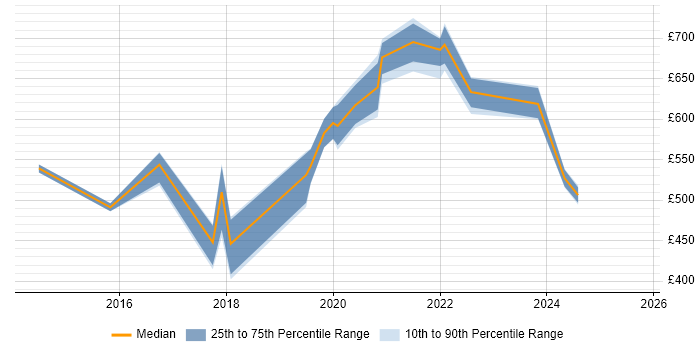 Contractor daily rate distribution trend for jobs in the North West citing Sparx Enterprise Architect