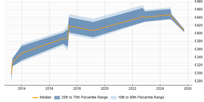 Contractor daily rate distribution trend for jobs in the North West citing SPFx