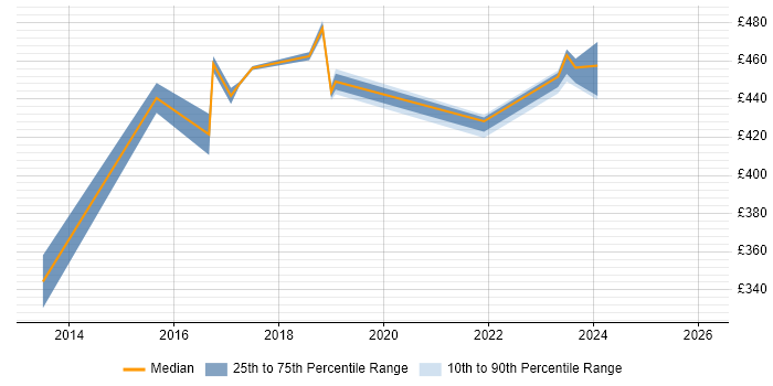 Contractor daily rate distribution trend for Splunk Analyst job vacancies in the North West