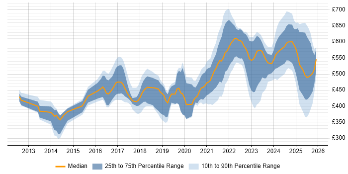 Contractor daily rate distribution trend for jobs in the North West citing Splunk