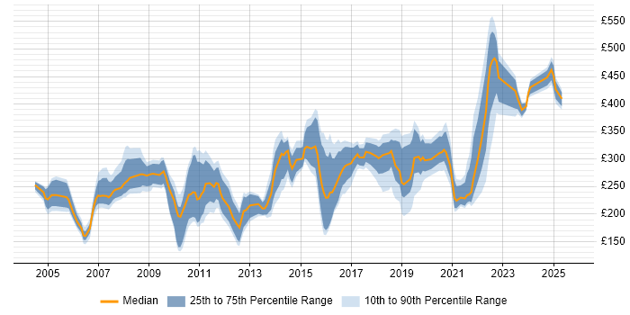 Contractor daily rate distribution trend for jobs in the North West citing Spreadsheet