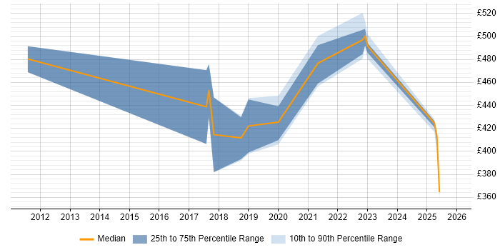 Contractor daily rate distribution trend for jobs in the North West citing Spring Cloud