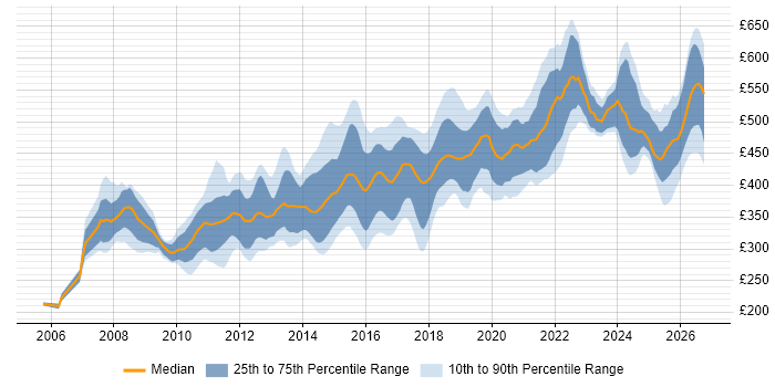 Contractor daily rate distribution trend for jobs in the North West citing Spring