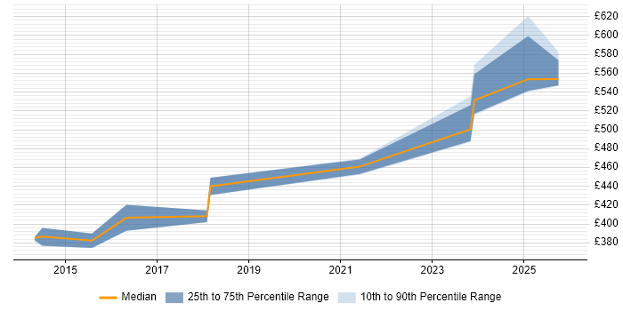Contractor daily rate distribution trend for jobs in the North West citing Sprint Backlog