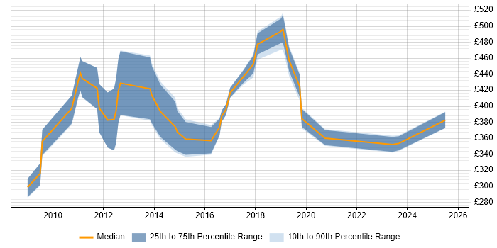 Contractor daily rate distribution trend for jobs in the North West citing SPSS Contractor daily rate distribution trend for jobs in the North West citing SPSS