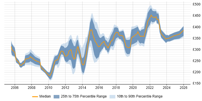 Contractor daily rate distribution trend for SQL Analyst job vacancies in the North West
