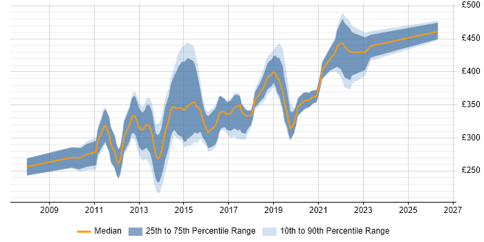 Contractor daily rate distribution trend for SQL BI Developer job vacancies in the North West