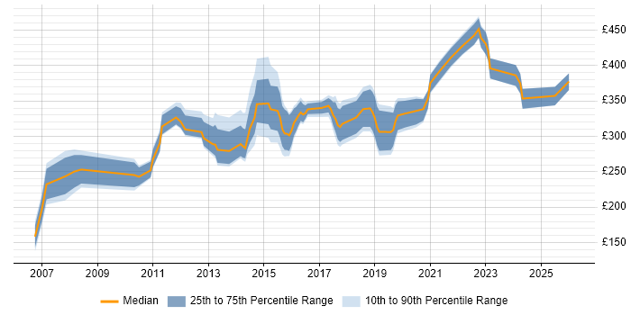 Contractor daily rate distribution trend for SQL Data Analyst job vacancies in the North West