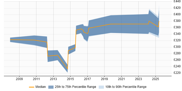 Contractor daily rate distribution trend for jobs in the North West citing SQL Optimisation