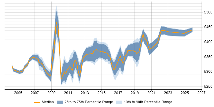 Contractor daily rate distribution trend for SQL Server DBA job vacancies in the North West