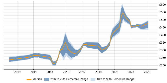 Contractor daily rate distribution trend for jobs in the North West citing SQL Server Management Studio (SSMS) Contractor daily rate distribution trend for jobs in the North West citing SQL Server Management Studio (SSMS)
