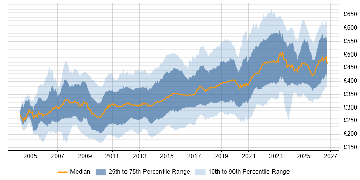 Contractor daily rate distribution trend for jobs in the North West citing SQL