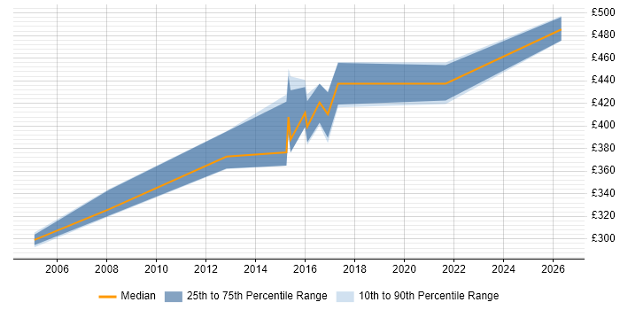 Contractor daily rate distribution trend for jobs in the North West citing Squid