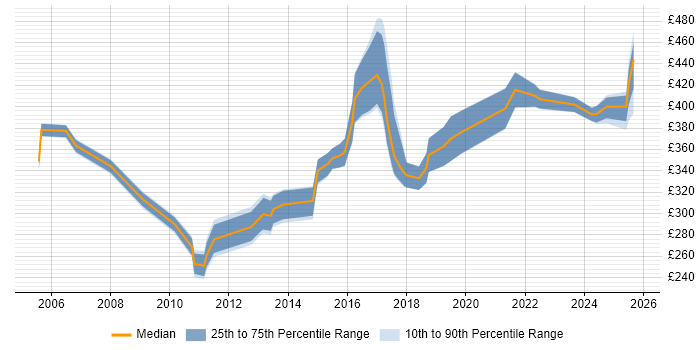 Contractor daily rate distribution trend for jobs in the North West citing SSH