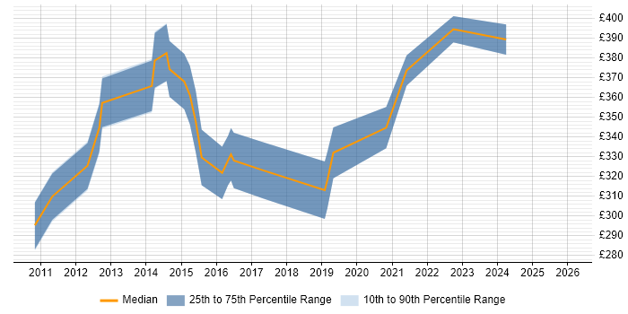 Contractor daily rate distribution trend for SSIS Analyst job vacancies in the North West