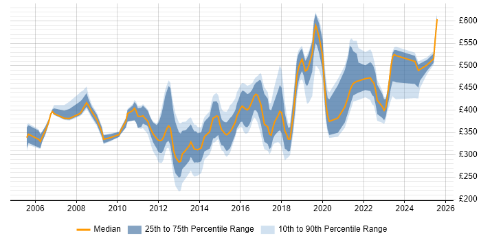 Contractor daily rate distribution trend for jobs in the North West citing SSL