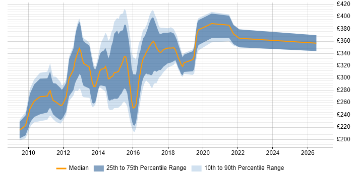 Contractor daily rate distribution trend for SSRS Developer job vacancies in the North West