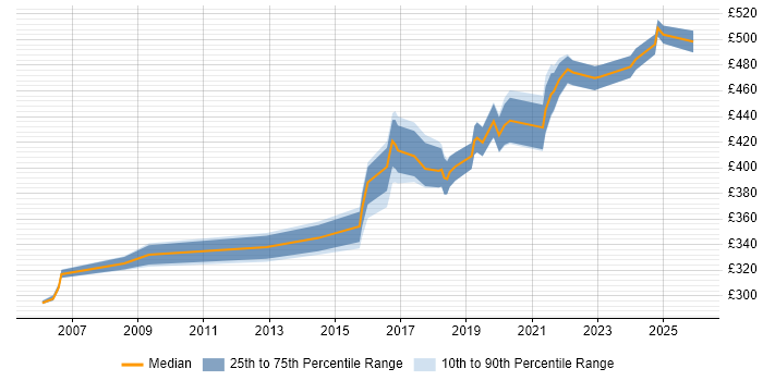 Contractor daily rate distribution trend for jobs in the North West citing Stakeholder Analysis