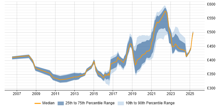 Contractor daily rate distribution trend for jobs in the North West citing Stakeholder Identification Contractor daily rate distribution trend for jobs in the North West citing Stakeholder Identification