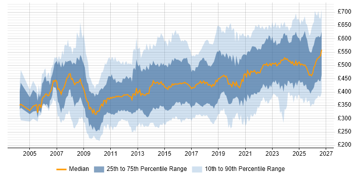 Contractor daily rate distribution trend for jobs in the North West citing Stakeholder Management