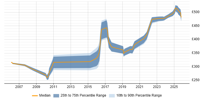 Contractor daily rate distribution trend for jobs in the North West citing Stakeholder Map