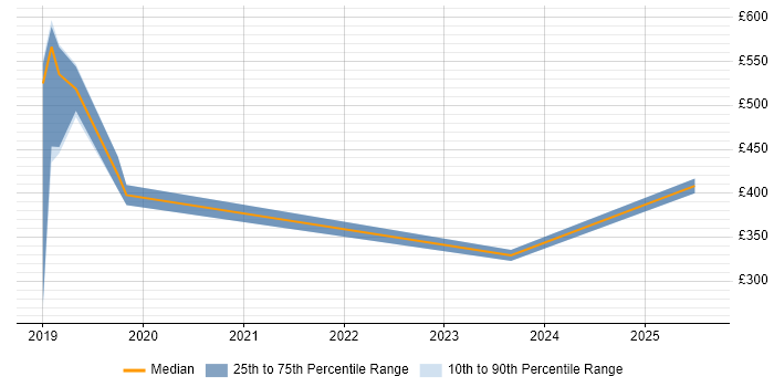 Contractor daily rate distribution trend for jobs in the North West citing Stata