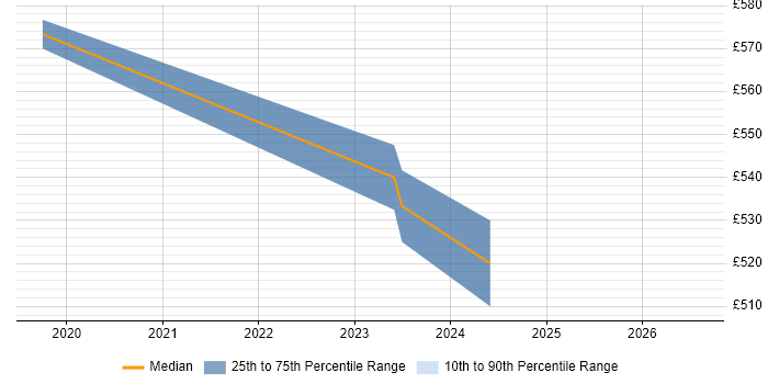 Contractor daily rate distribution trend for jobs in the North West citing Statistical Inference
