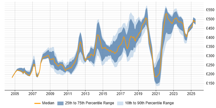 Contractor daily rate distribution trend for jobs in the North West citing Statistics Contractor daily rate distribution trend for jobs in the North West citing Statistics
