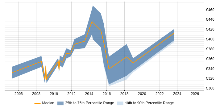 Contractor daily rate distribution trend for Storage Analyst job vacancies in the North West