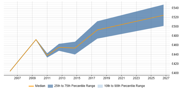 Contractor daily rate distribution trend for Storage Solutions Architect job vacancies in the North West