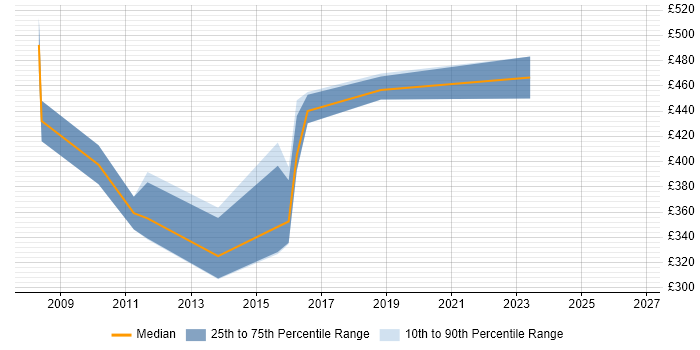 Contractor daily rate distribution trend for jobs in the North West citing Storage Virtualisation