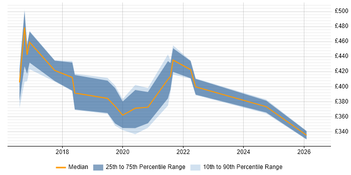 Contractor daily rate distribution trend for jobs in the North West citing Story Mapping