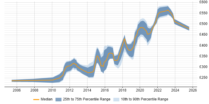 Contractor daily rate distribution trend for jobs in the North West citing Storyboarding Contractor daily rate distribution trend for jobs in the North West citing Storyboarding