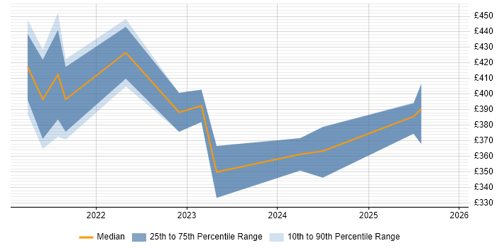 Contractor daily rate distribution trend for jobs in the North West citing Storybook
