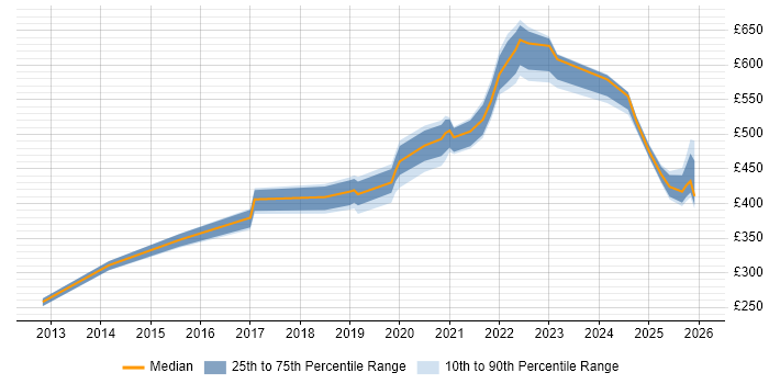 Contractor daily rate distribution trend for jobs in the North West citing Storytelling