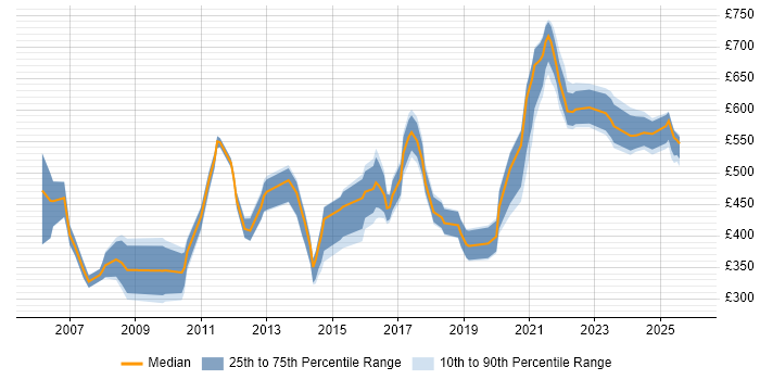 Contractor daily rate distribution trend for jobs in the North West citing Strategic Planning