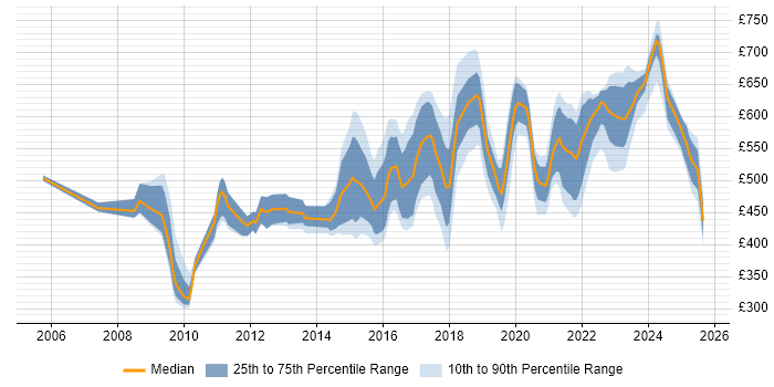 Contractor daily rate distribution trend for jobs in the North West citing Strategic Roadmap