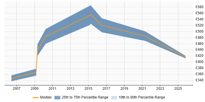 Contractor daily rate distribution trend for Strategy Analyst job vacancies in the North West
