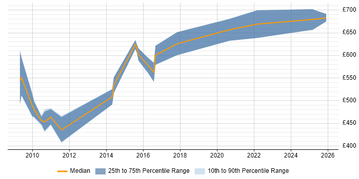 Contractor daily rate distribution trend for Strategy Architect job vacancies in the North West