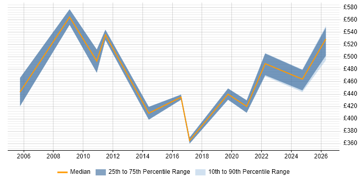 Contractor daily rate distribution trend for Strategy Consultant job vacancies in the North West