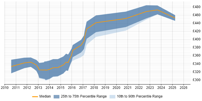 Contractor daily rate distribution trend for jobs in the North West citing Video\Live Streaming